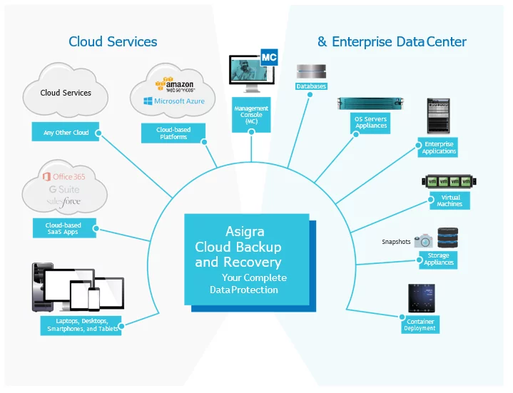 This is a flowchart showing the Asigra Cloud Backup and Recovery for Cloud Services and Enterprise Data Center